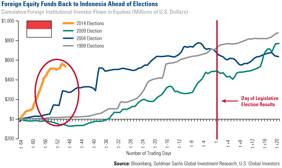 EMRG-Foreign-Equity-Funds-Back-to-Indonesia-Ahead-of-Elections-03142014-LG